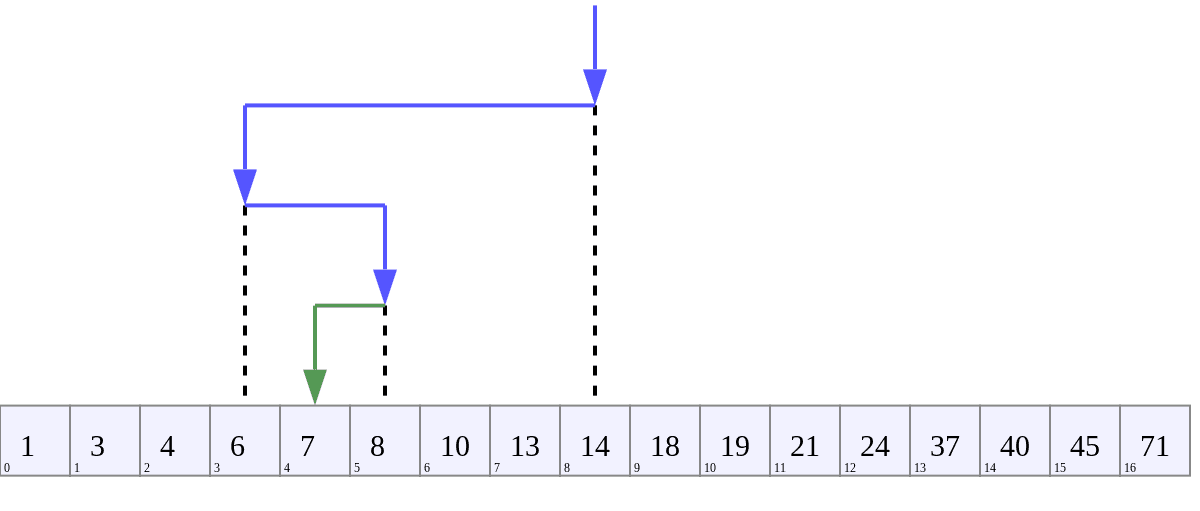 binary search