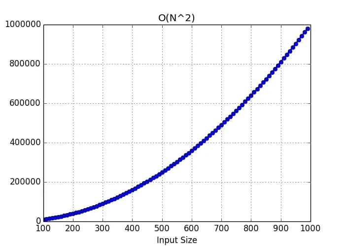 n2 graph