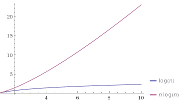 nlogn graph